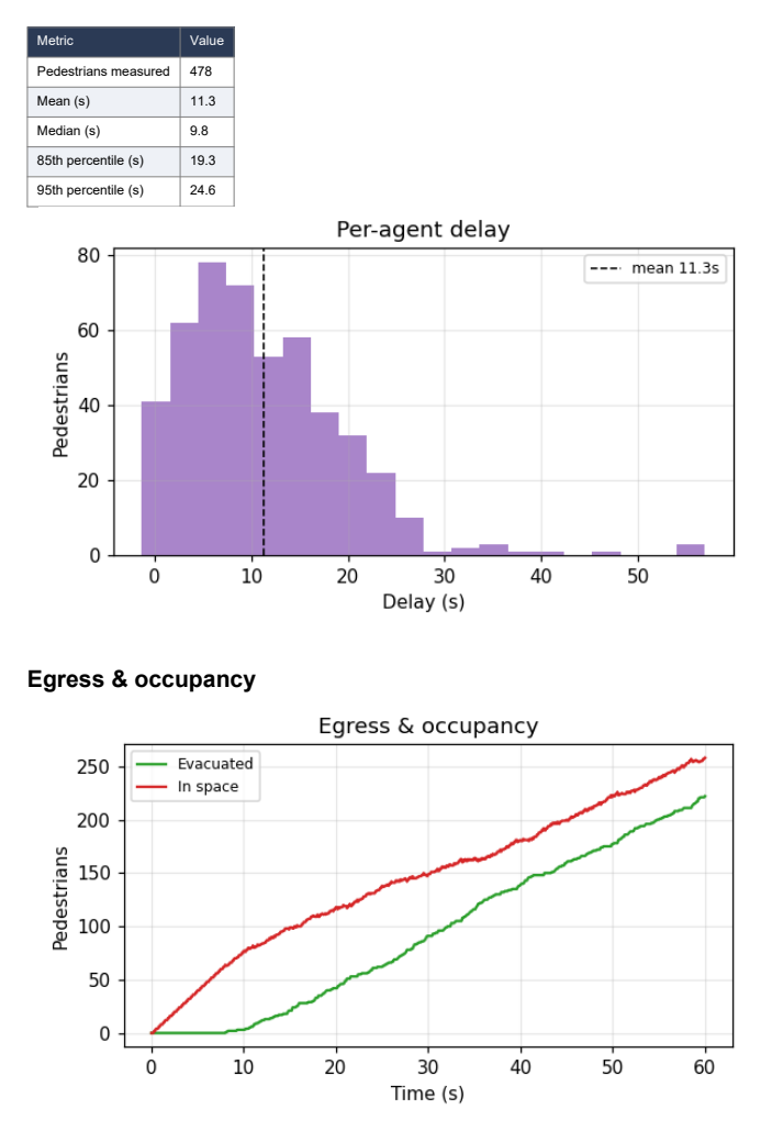 Example Pravaha report charts showing simulation study outputs.
